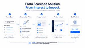 Pain Point SEO
